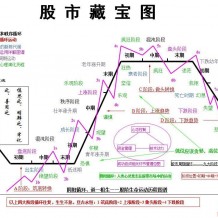 送一张股市藏宝图给大家，无需下载