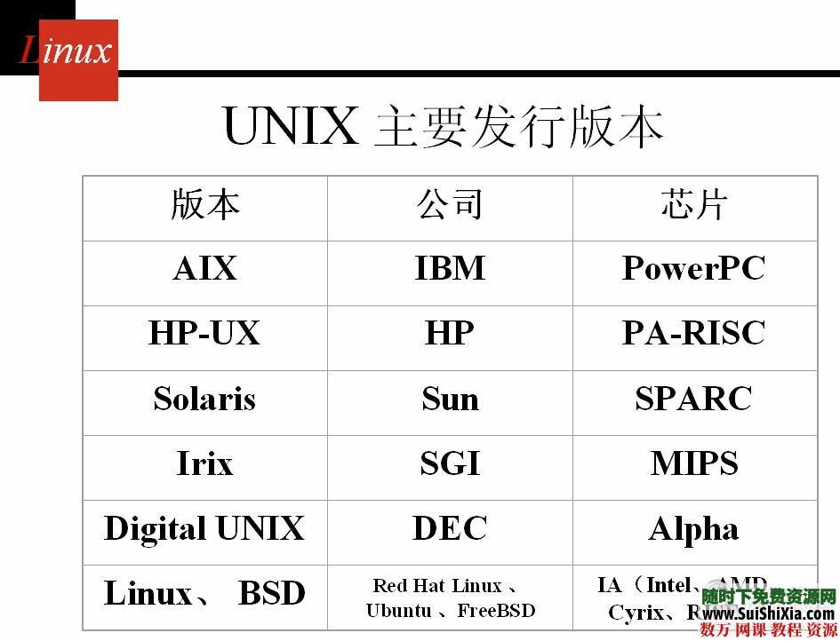 Linux操作系统全面视频教程高清35集 第4张