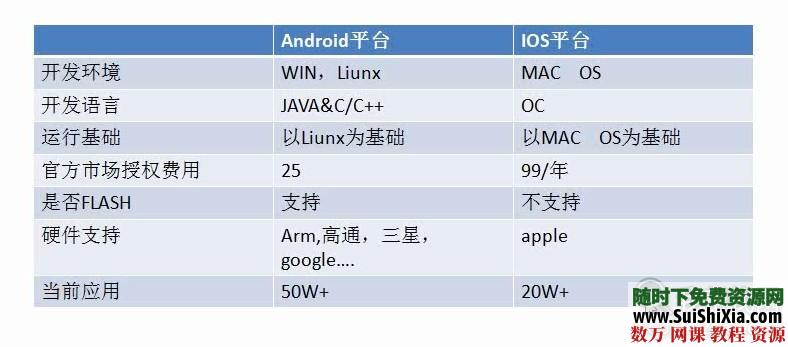 7天学会Android应用开发高清视频教程14集打包 第3张