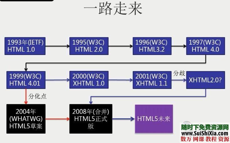 html5和css3入门到精通视频教程 第2张