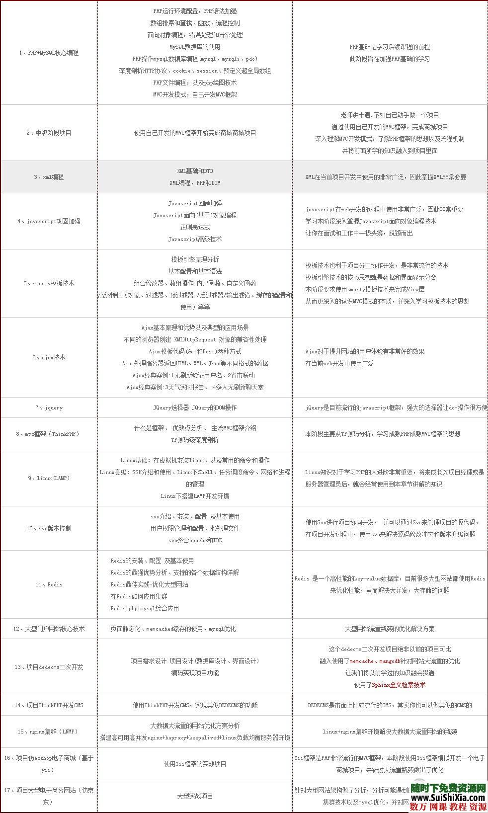 传智播客php基础班+就业班视频教程大全下载 第5张