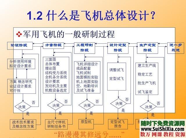 飞机原理和设计制作资料大全下载，包含设计图及原理讲解设计图纸...等等 电子书 第1张