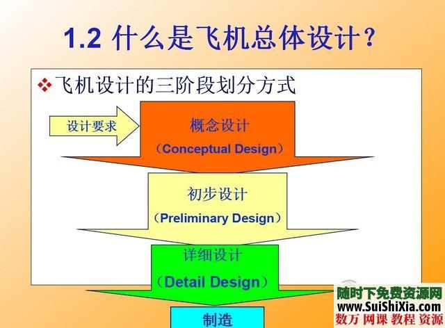 飞机原理和设计制作资料大全下载，包含设计图及原理讲解设计图纸...等等 电子书 第3张