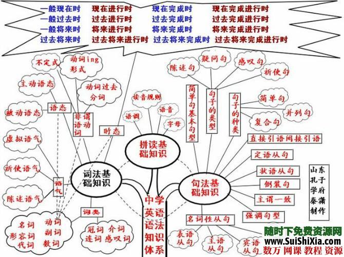 英语语法思维导图2套 英语学习 第1张