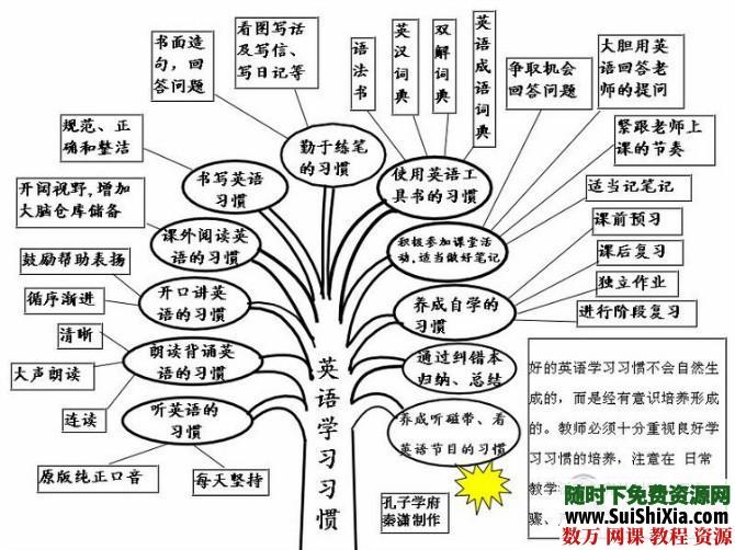 英语语法思维导图2套 英语学习 第2张