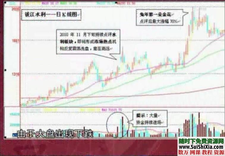 最新炒股股票快速入门视频教程（完整全套） 第2张