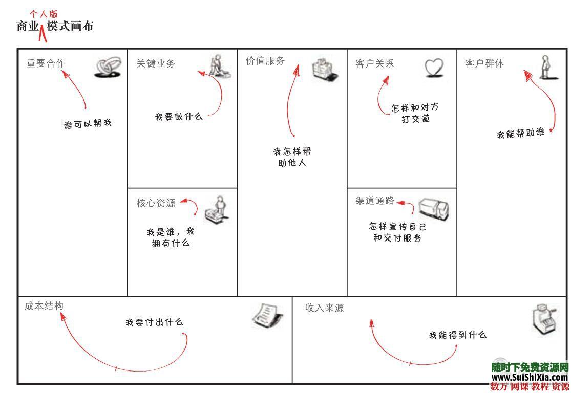 商业模式新生代，改变思维的创业致富书 第2张