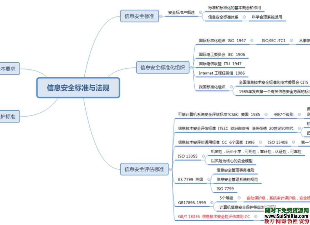 信息安全软考真题库附答案+视频教程+思维导图+学习资料 第7张