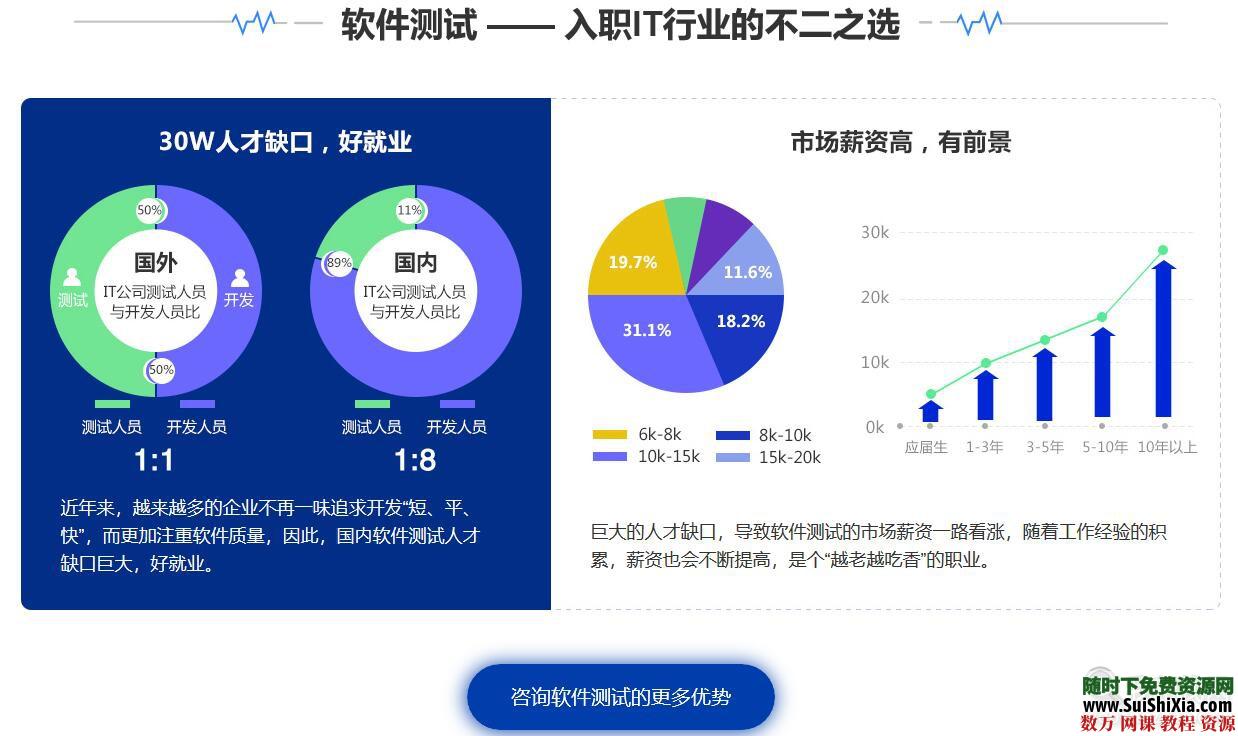 月薪过万！职业软件测试师学习视频课程+测试工具+教程讲义+笔记实战 第3张