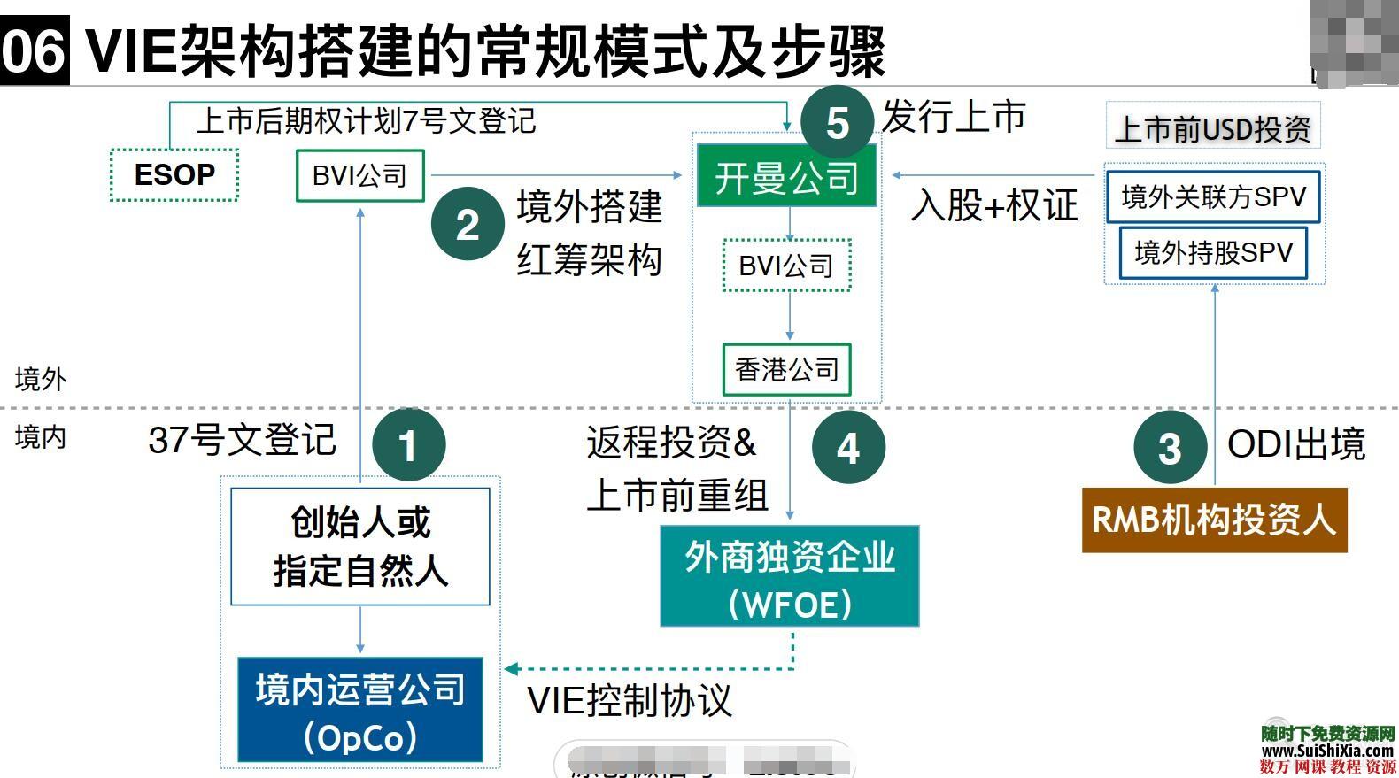 企业搭建与拆除VIE架构结构资料解析+案例介绍 第7张